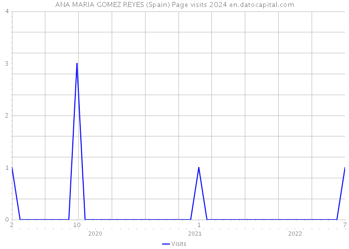 ANA MARIA GOMEZ REYES (Spain) Page visits 2024 