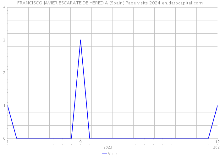 FRANCISCO JAVIER ESCARATE DE HEREDIA (Spain) Page visits 2024 