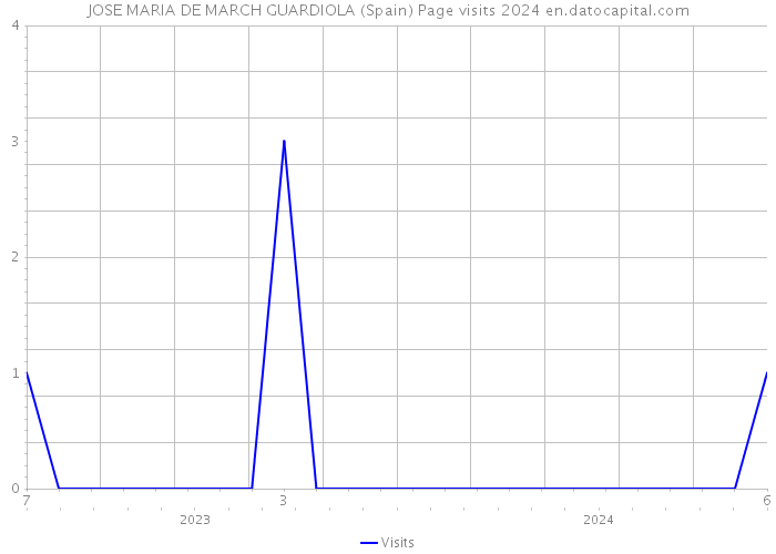 JOSE MARIA DE MARCH GUARDIOLA (Spain) Page visits 2024 