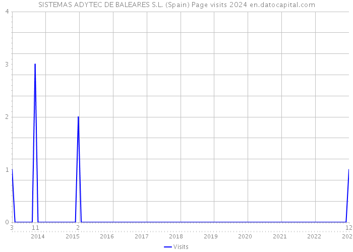 SISTEMAS ADYTEC DE BALEARES S.L. (Spain) Page visits 2024 