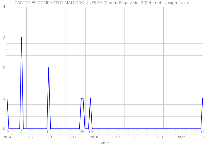 CARTONES COMPACTOS MALLORQUINES SA (Spain) Page visits 2024 