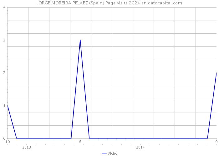 JORGE MOREIRA PELAEZ (Spain) Page visits 2024 