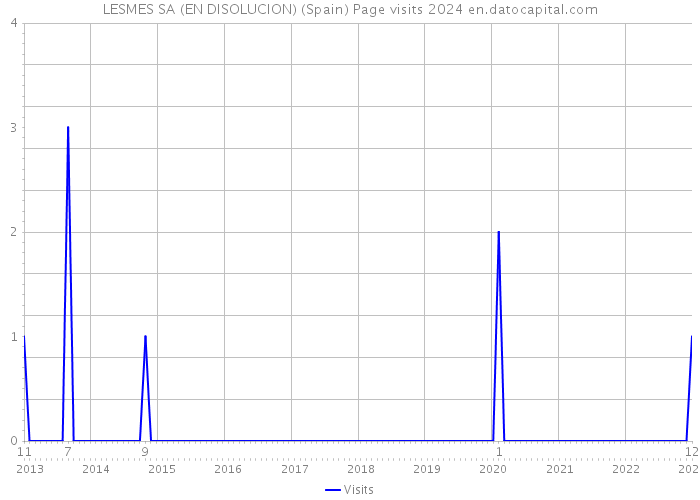 LESMES SA (EN DISOLUCION) (Spain) Page visits 2024 