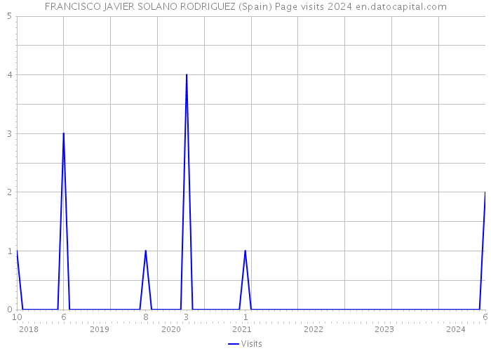 FRANCISCO JAVIER SOLANO RODRIGUEZ (Spain) Page visits 2024 