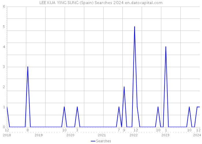 LEE KUA YING SUNG (Spain) Searches 2024 