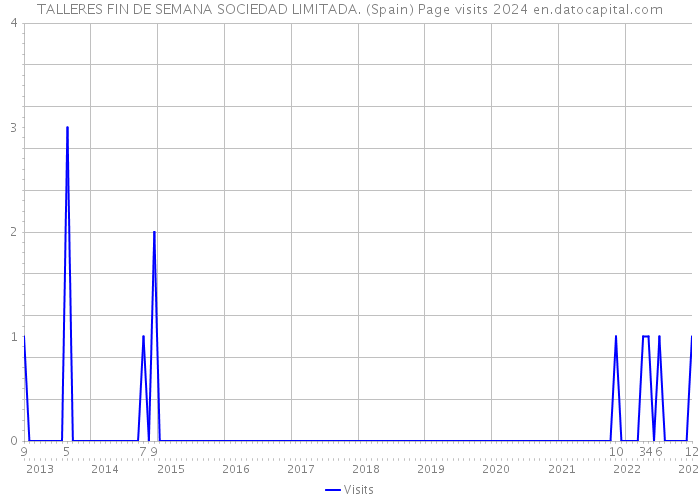 TALLERES FIN DE SEMANA SOCIEDAD LIMITADA. (Spain) Page visits 2024 