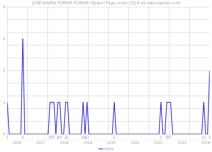 JOSE MARIA POMAR POMAR (Spain) Page visits 2024 