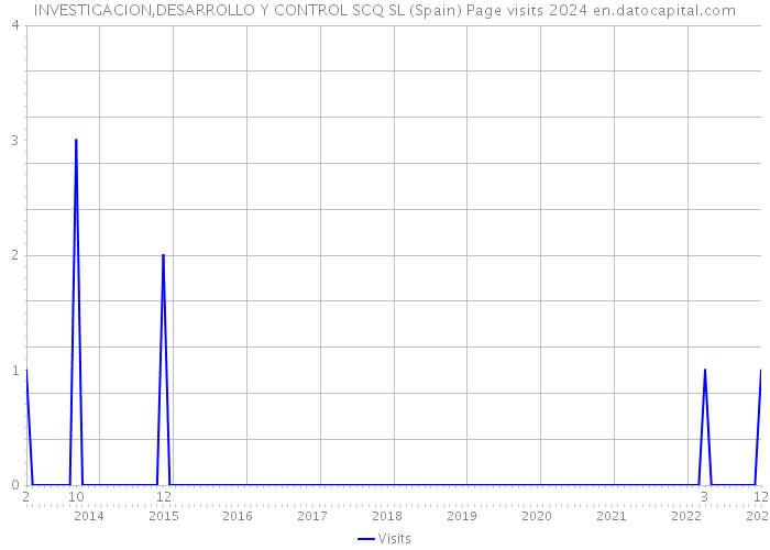 INVESTIGACION,DESARROLLO Y CONTROL SCQ SL (Spain) Page visits 2024 