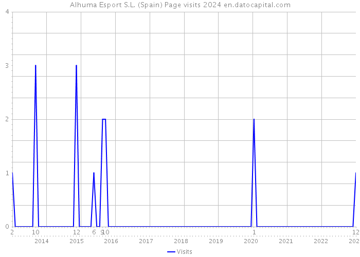 Alhuma Esport S.L. (Spain) Page visits 2024 