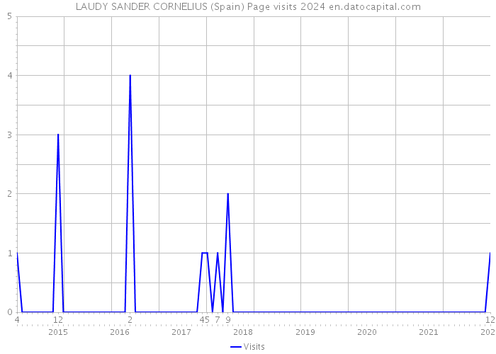 LAUDY SANDER CORNELIUS (Spain) Page visits 2024 