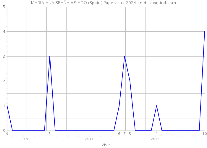 MARIA ANA BRAÑA VELADO (Spain) Page visits 2024 