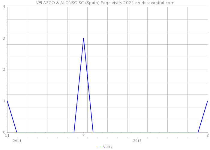 VELASCO & ALONSO SC (Spain) Page visits 2024 