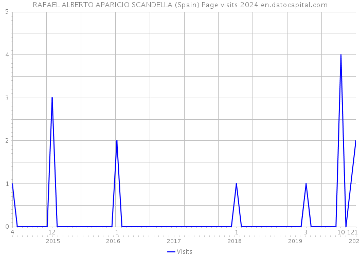 RAFAEL ALBERTO APARICIO SCANDELLA (Spain) Page visits 2024 