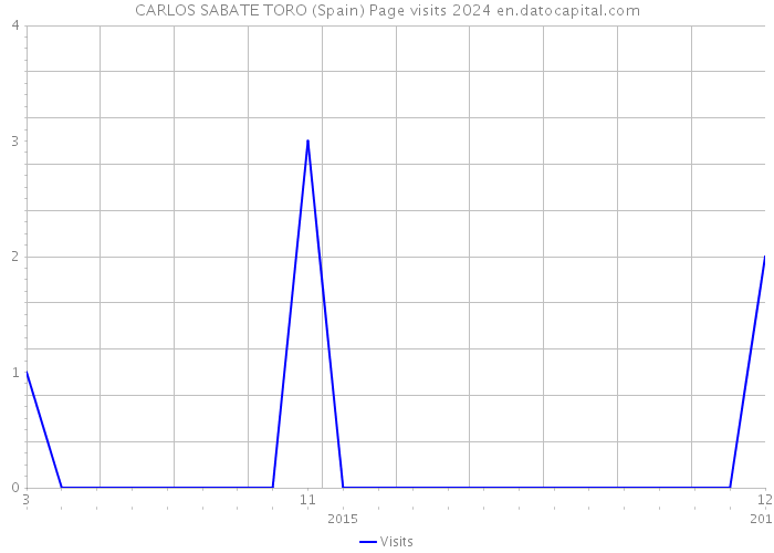 CARLOS SABATE TORO (Spain) Page visits 2024 