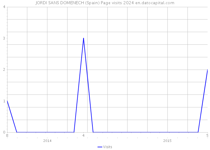 JORDI SANS DOMENECH (Spain) Page visits 2024 