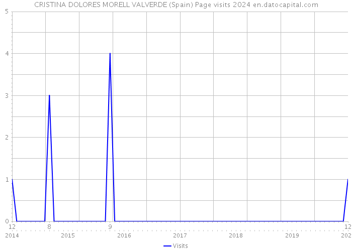 CRISTINA DOLORES MORELL VALVERDE (Spain) Page visits 2024 