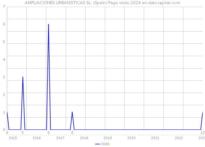 AMPLIACIONES URBANISTICAS SL. (Spain) Page visits 2024 
