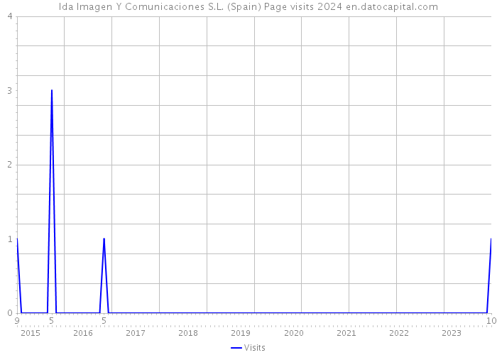 Ida Imagen Y Comunicaciones S.L. (Spain) Page visits 2024 