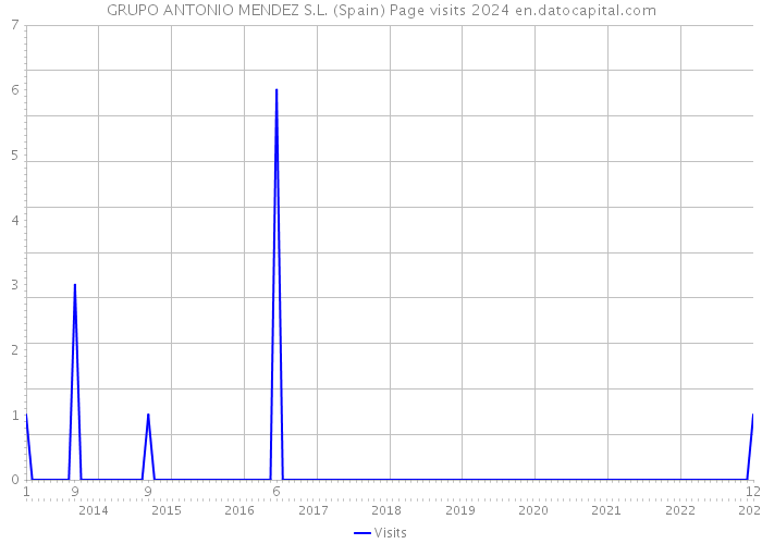 GRUPO ANTONIO MENDEZ S.L. (Spain) Page visits 2024 