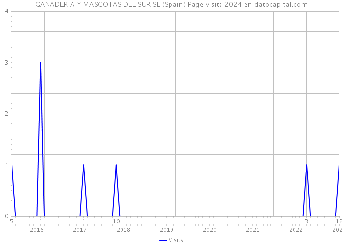 GANADERIA Y MASCOTAS DEL SUR SL (Spain) Page visits 2024 
