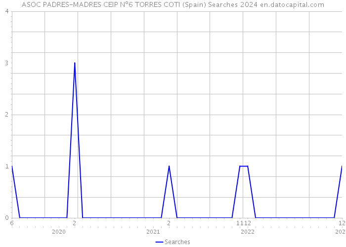 ASOC PADRES-MADRES CEIP Nº6 TORRES COTI (Spain) Searches 2024 