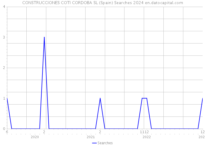 CONSTRUCCIONES COTI CORDOBA SL (Spain) Searches 2024 