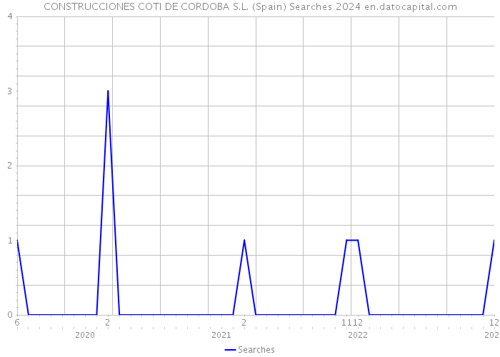 CONSTRUCCIONES COTI DE CORDOBA S.L. (Spain) Searches 2024 
