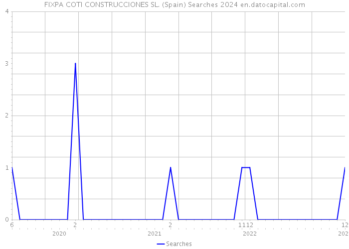 FIXPA COTI CONSTRUCCIONES SL. (Spain) Searches 2024 