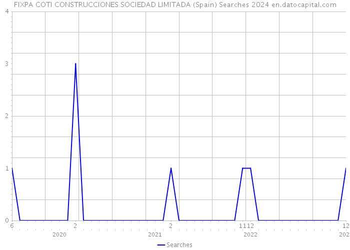 FIXPA COTI CONSTRUCCIONES SOCIEDAD LIMITADA (Spain) Searches 2024 