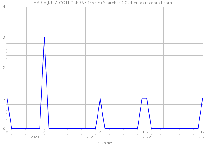 MARIA JULIA COTI CURRAS (Spain) Searches 2024 