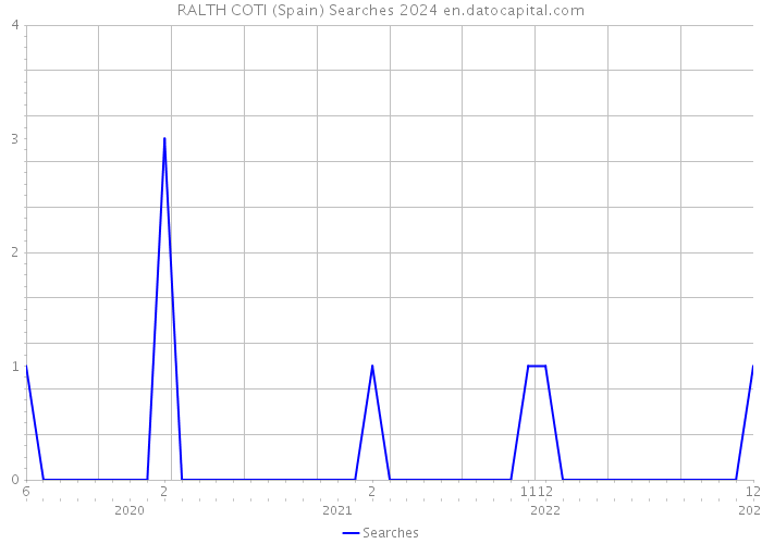 RALTH COTI (Spain) Searches 2024 