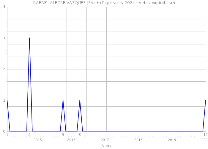 RAFAEL ALEGRE VAZQUEZ (Spain) Page visits 2024 