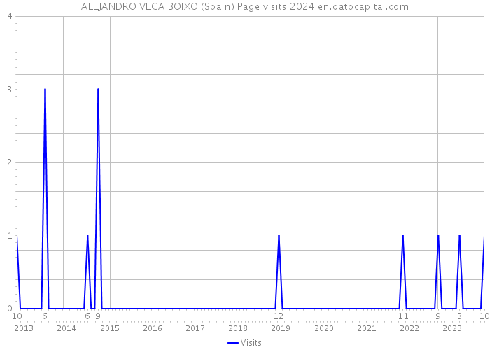 ALEJANDRO VEGA BOIXO (Spain) Page visits 2024 