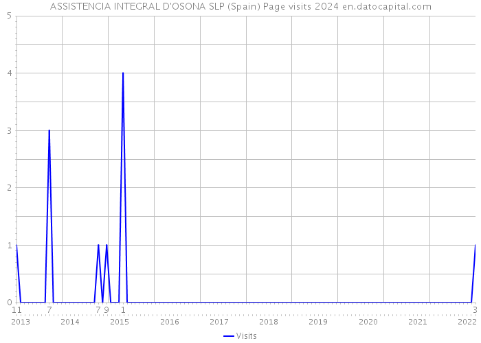 ASSISTENCIA INTEGRAL D'OSONA SLP (Spain) Page visits 2024 