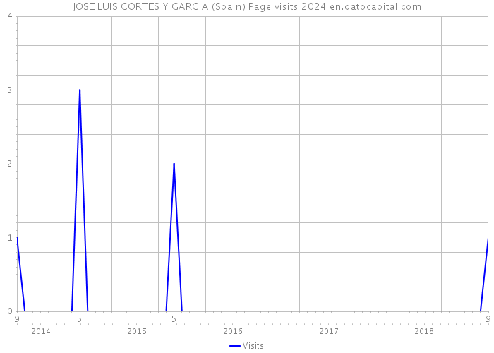 JOSE LUIS CORTES Y GARCIA (Spain) Page visits 2024 