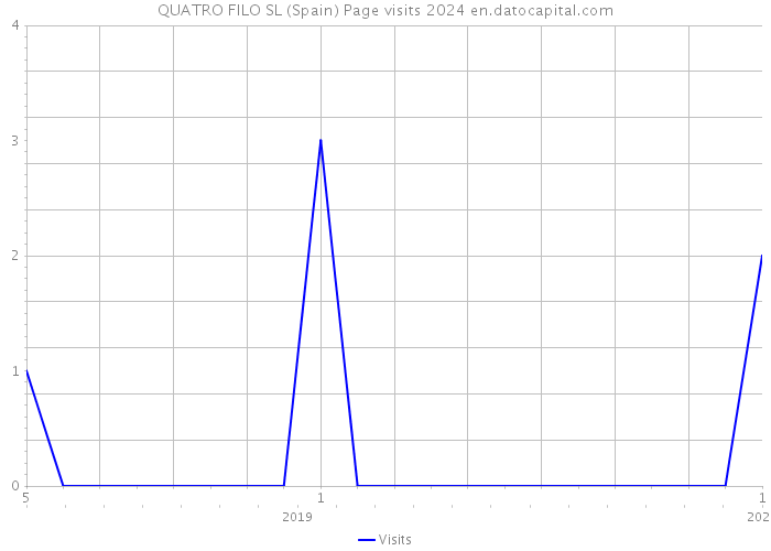 QUATRO FILO SL (Spain) Page visits 2024 