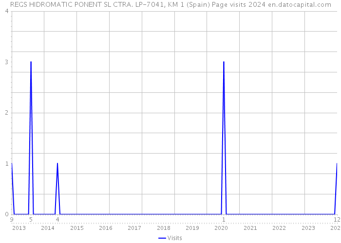 REGS HIDROMATIC PONENT SL CTRA. LP-7041, KM 1 (Spain) Page visits 2024 