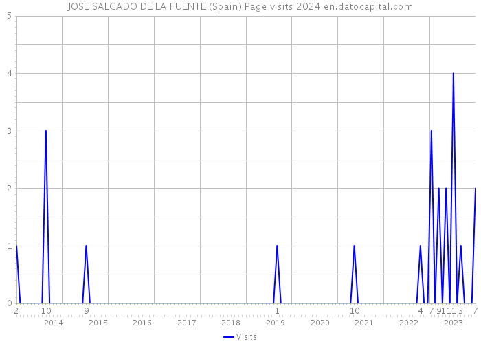 JOSE SALGADO DE LA FUENTE (Spain) Page visits 2024 