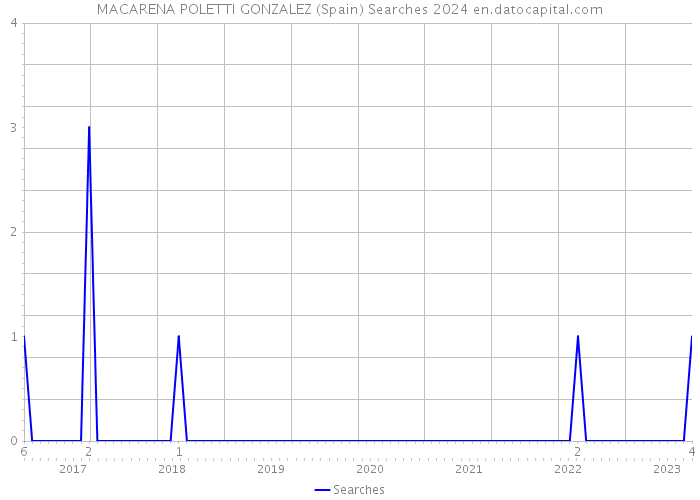 MACARENA POLETTI GONZALEZ (Spain) Searches 2024 