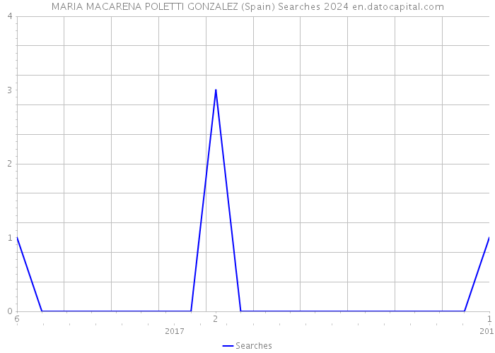 MARIA MACARENA POLETTI GONZALEZ (Spain) Searches 2024 