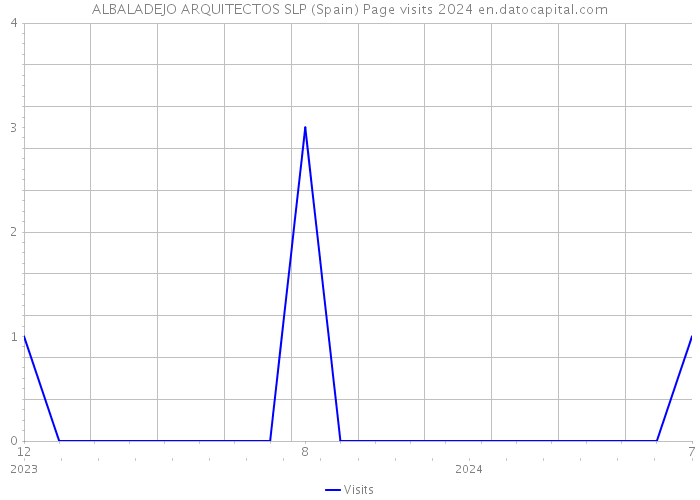 ALBALADEJO ARQUITECTOS SLP (Spain) Page visits 2024 