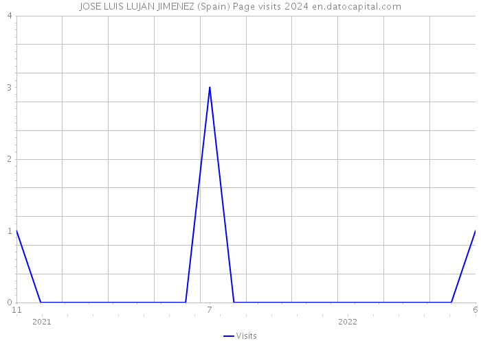 JOSE LUIS LUJAN JIMENEZ (Spain) Page visits 2024 