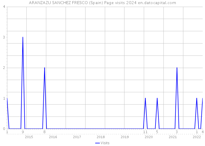ARANZAZU SANCHEZ FRESCO (Spain) Page visits 2024 