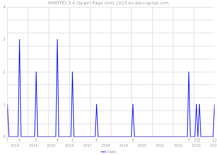 MARITEX S A (Spain) Page visits 2024 