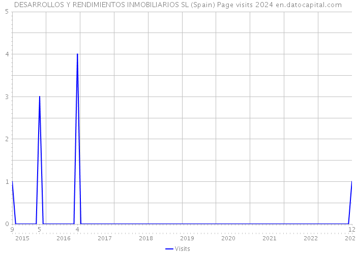 DESARROLLOS Y RENDIMIENTOS INMOBILIARIOS SL (Spain) Page visits 2024 