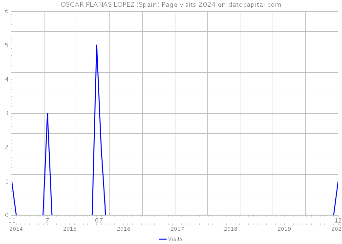 OSCAR PLANAS LOPEZ (Spain) Page visits 2024 