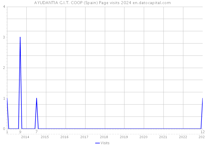 AYUDANTIA G.I.T. COOP (Spain) Page visits 2024 