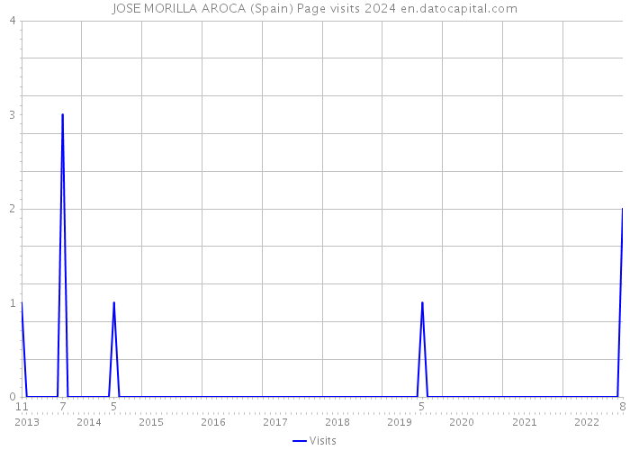 JOSE MORILLA AROCA (Spain) Page visits 2024 