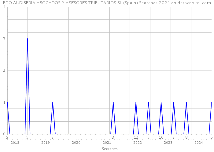 BDO AUDIBERIA ABOGADOS Y ASESORES TRIBUTARIOS SL (Spain) Searches 2024 