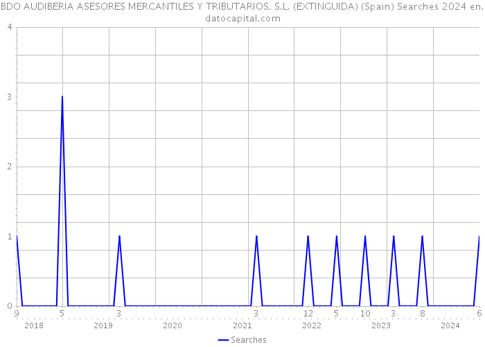 BDO AUDIBERIA ASESORES MERCANTILES Y TRIBUTARIOS. S.L. (EXTINGUIDA) (Spain) Searches 2024 